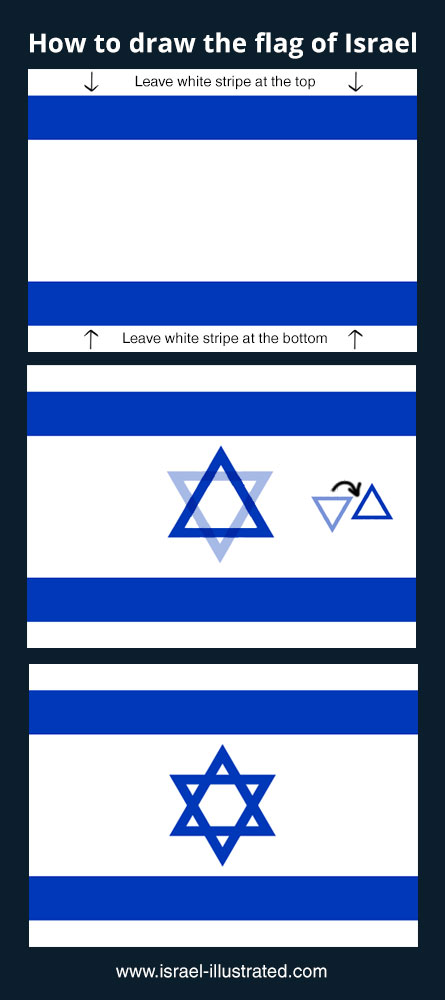 The Israeli Flag Design And Politics